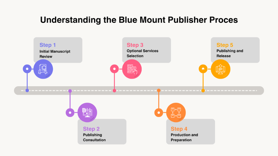 Transparent Publishing with Blue Mount Publisher